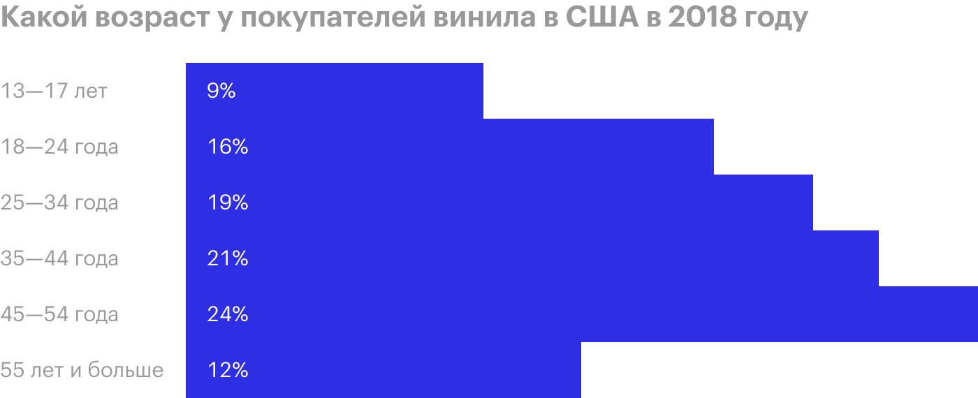 Четверть покупателей пластинок в США — люди от 45 до 54 лет. Их молодость пришлась на конец восьмидесятых — начало девяностых. Пластинки для них — ностальгия. Но и молодые меломаны не отстают: почти половину всех покупок совершают американцы до 35 лет. Источник: «Статиста»