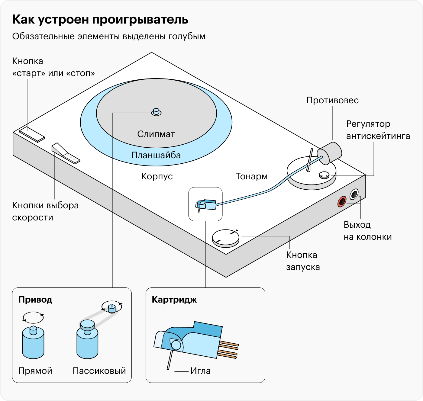 Почти каждый из нескольких десятков элементов влияет на звук, извлекаемый из пластинки. Энтузиасты годами пытаются найти лучшее соотношение