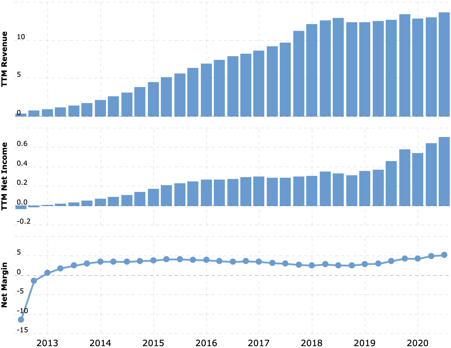 Выручка и прибыль за последние 12 месяцев в миллиардах долларов, итоговая маржа в процентах от выручки. Источник: Macrotrends