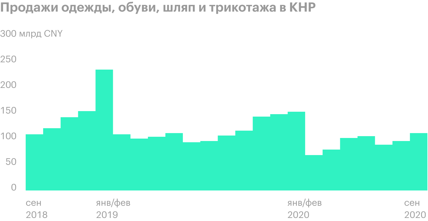 Источник: Statista