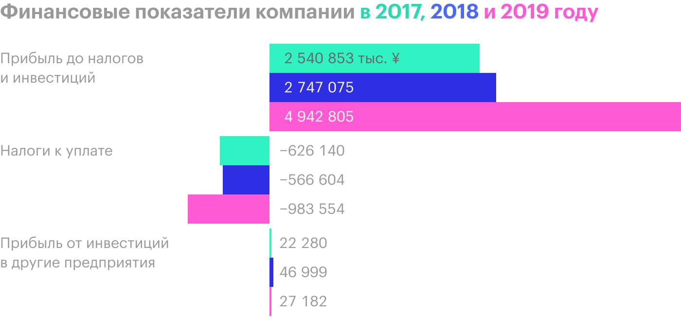 Источник: годовой отчет компании, стр. 4 (6)