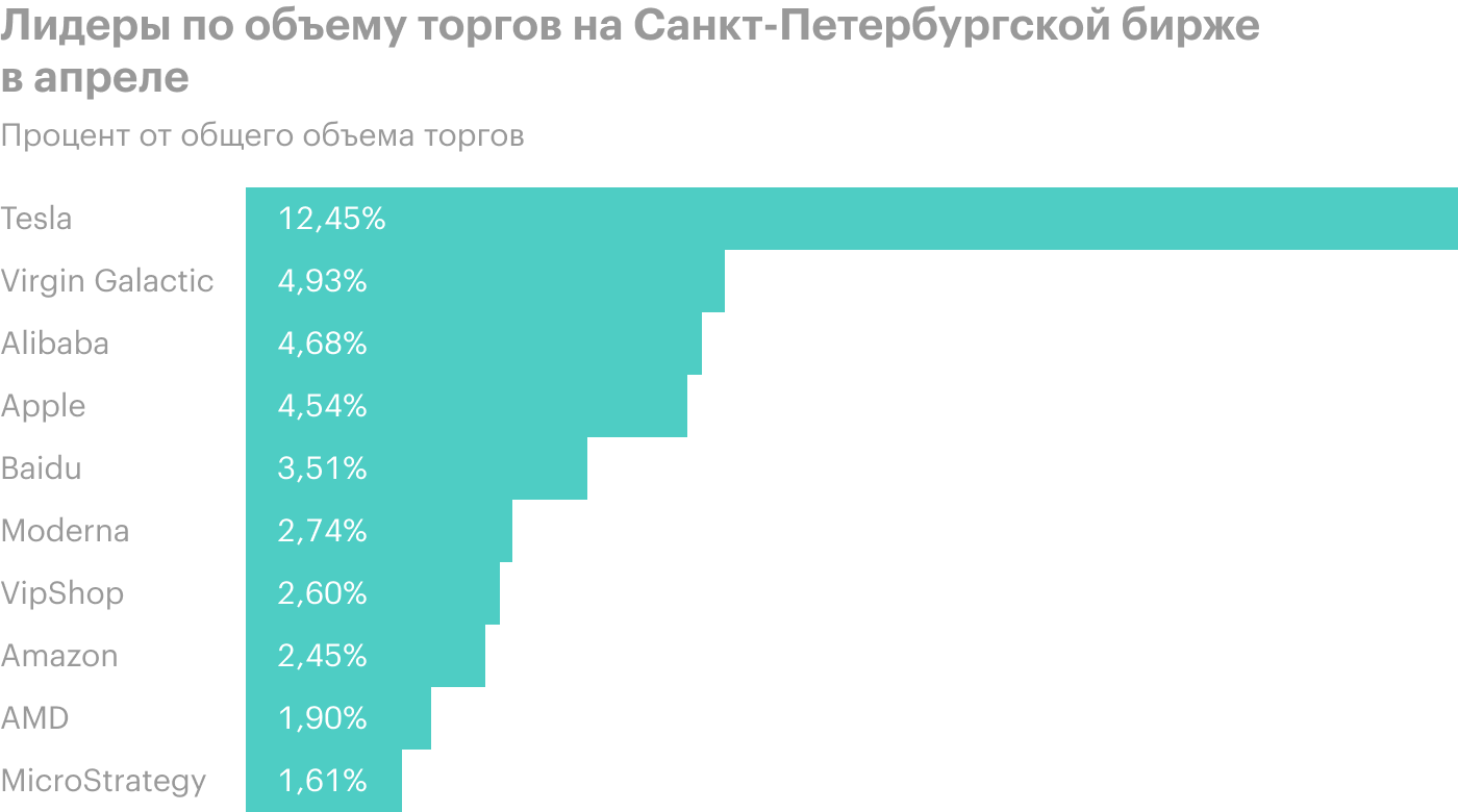 Источник: spbexchange.ru