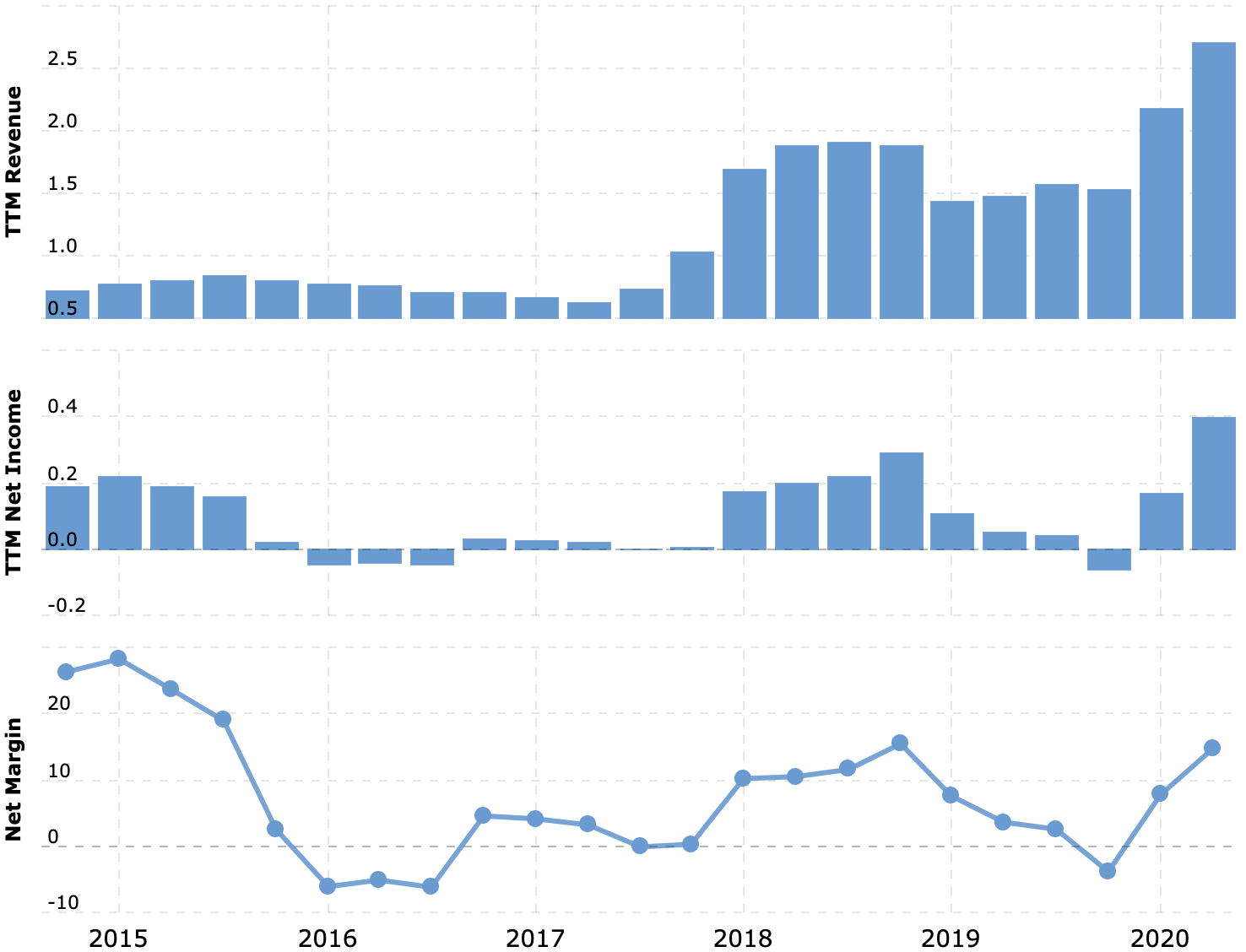 Выручка и прибыль за последние 12 месяцев в миллиардах долларов, итоговая маржа в процентах от выручки. Источник: Macrotrends