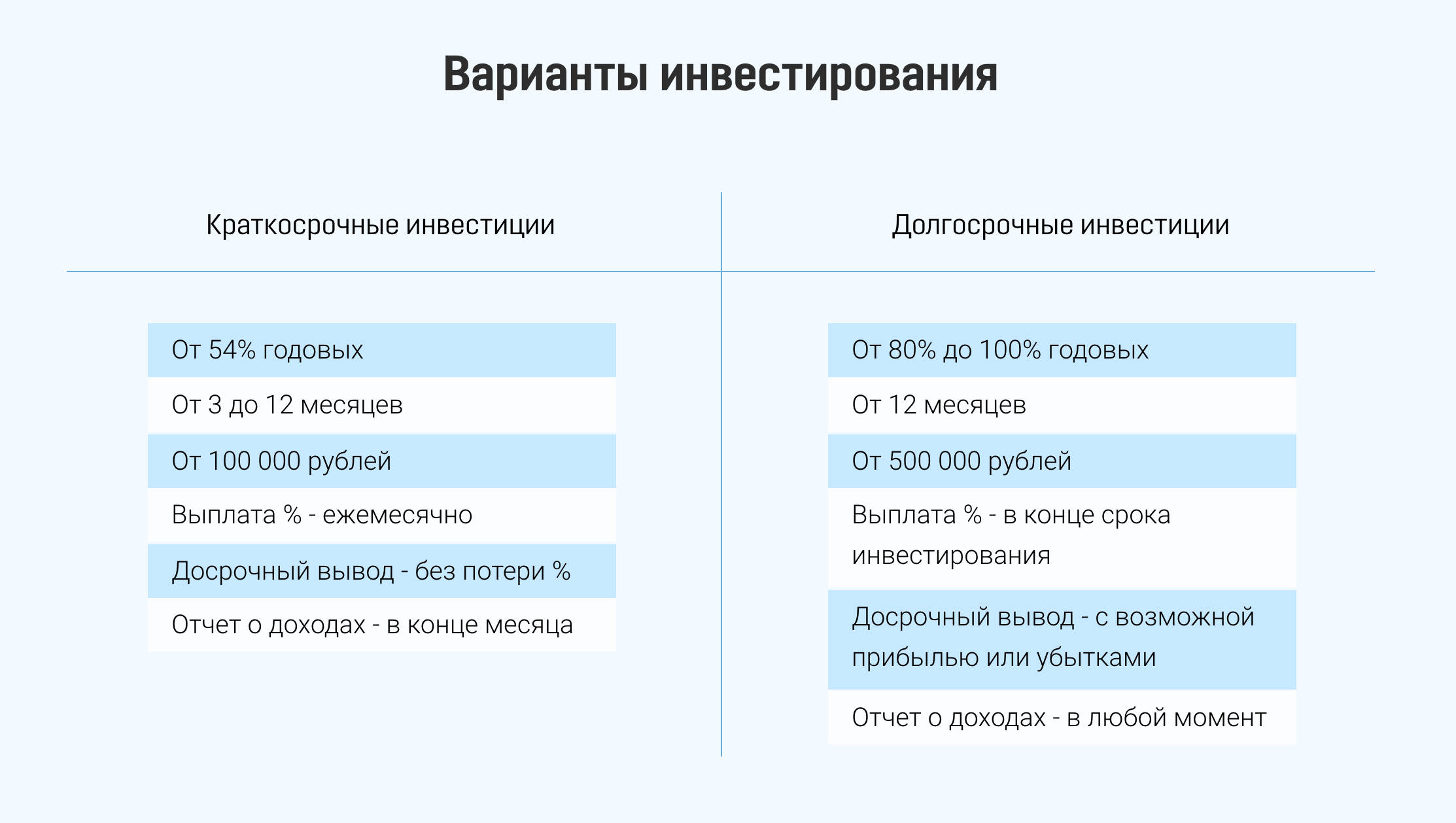 В зависимости от вложенной суммы «Гейм⁠-⁠инвест» обещает от 54 до 100% годовых