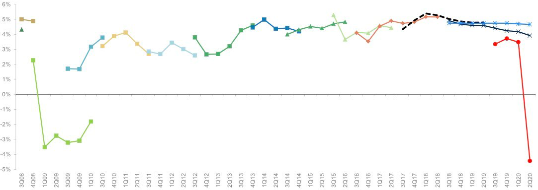 Ежеквартальный опрос Morgan Stanley директоров по информационным технологиям: компании планируют снижать бюджет на ИТ⁠-⁠продукты. Источник: Gavin Baker со ссылкой на исследование Morgan Stanley