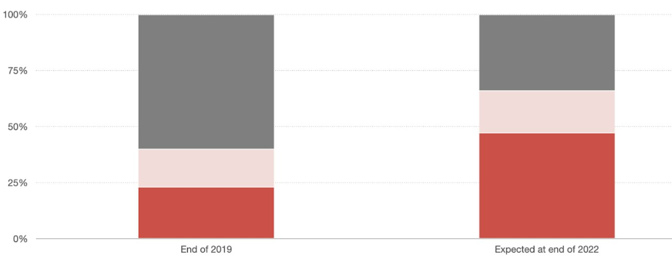 Опрос директоров по информационным технологиям американских компаний о типе используемых приложений в компании. On-premise — размещение программного обеспечения на серверах компании, hosted — размещение ПО на сервере или хостинге провайдера, public cloud — размещение ПО на облачном сервере. Источник: Baris Guzel