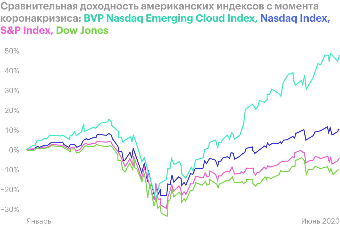 BVP Nasdaq Emerging Cloud Index — набор акций SaaS-компаний, Nasdaq Index — набор технологических акций, S&P Index — набор 500 акций крупнейших компаний на американском фондовом рынке, Dow Jones — набор акций 30 крупнейших американских компаний. Источник: Mike