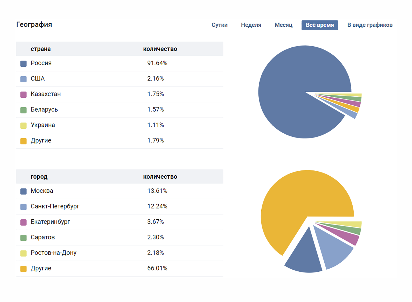 В основном на мое сообщество подписаны люди из России. Четверть из них — москвичи и петербуржцы