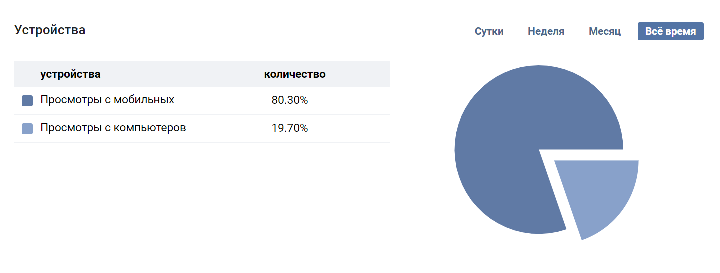 В 80% случаев в мое сообщество заходят с телефона, в остальных — с компьютера