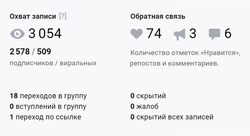 В среднем охват каждой записи за день доходил до трех тысяч, это тоже немного