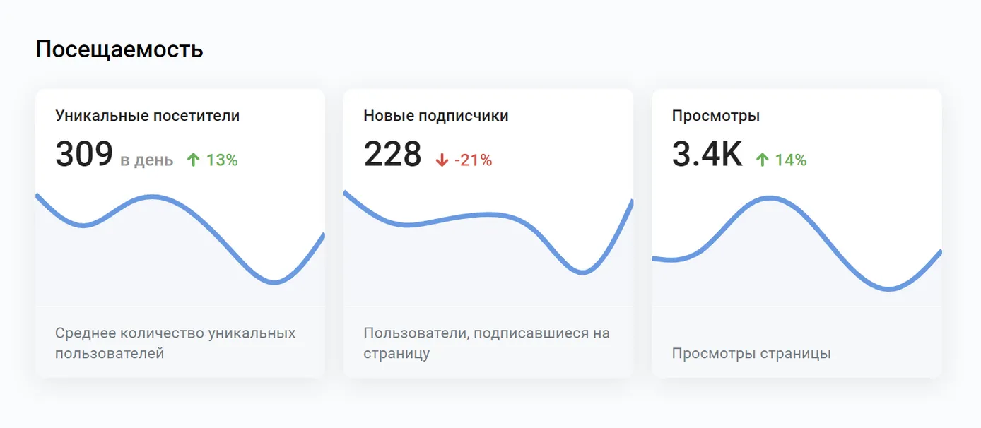 Просмотры и охваты были низкими, количество подписчиков падало