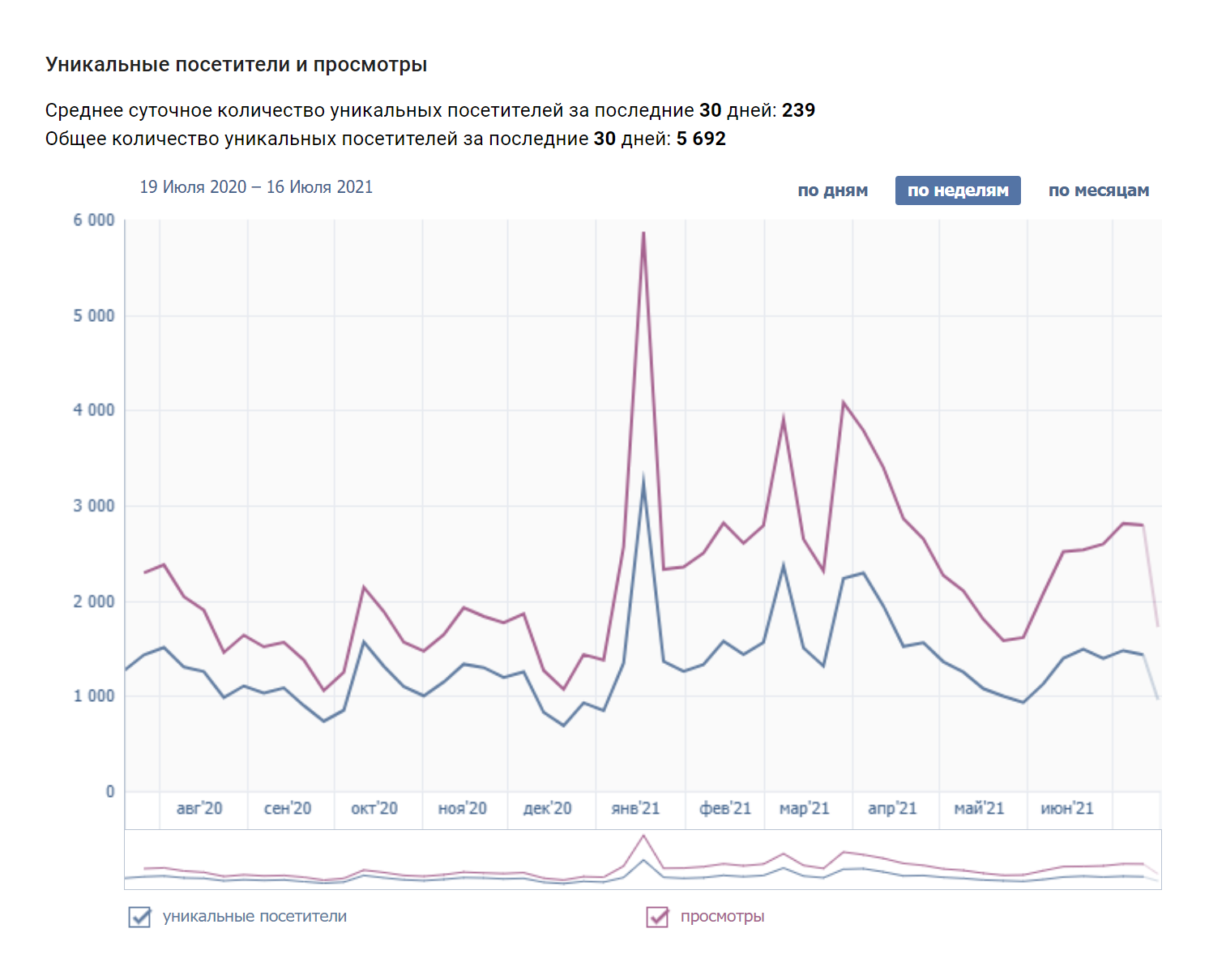 Количество уникальных посетителей и просмотров сообщества увеличивалось
