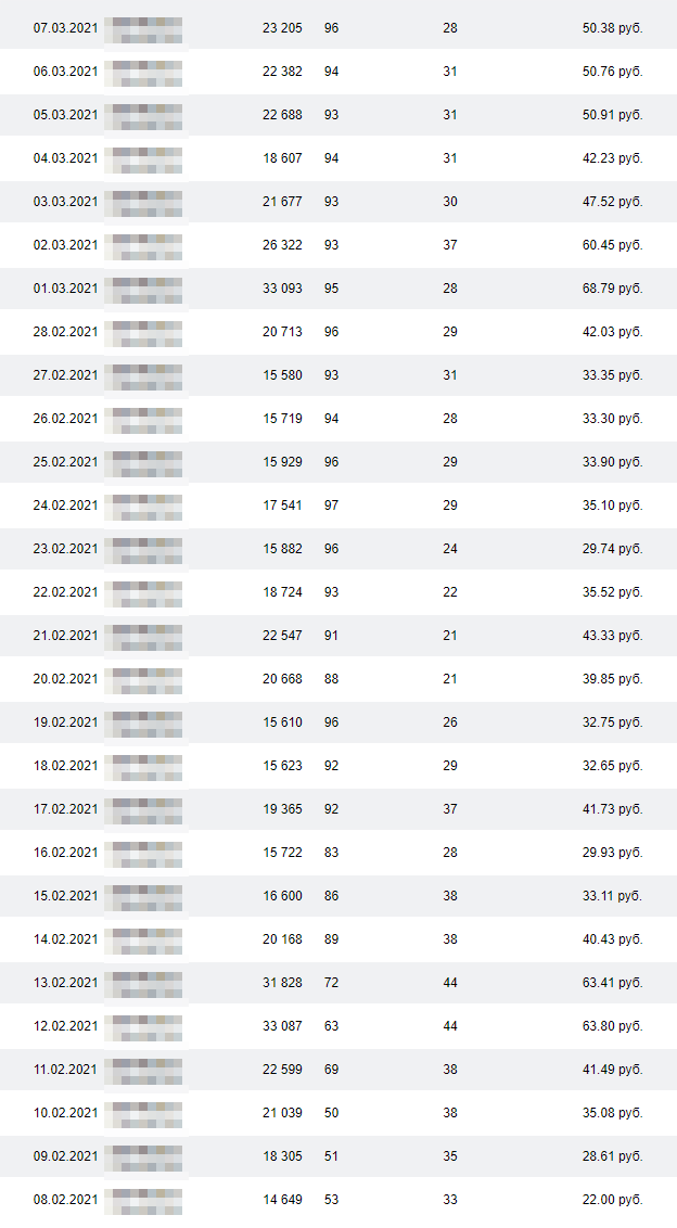 Столько я зарабатывал во время кампании в феврале и марте 2021 года