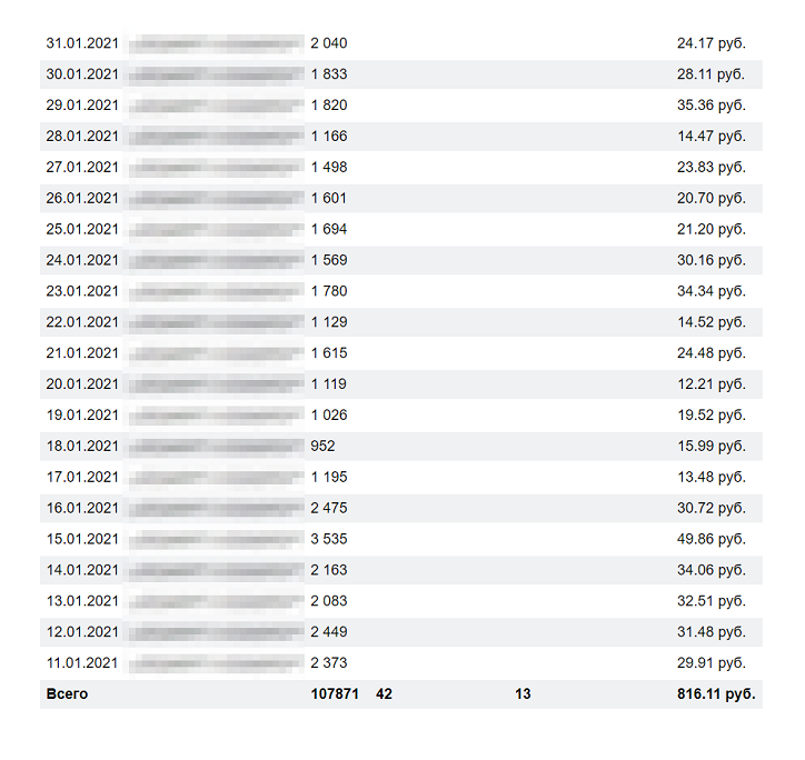Доход от купленного мною сообщества во «Вконтакте» с 11 января по 31 января 2021 года