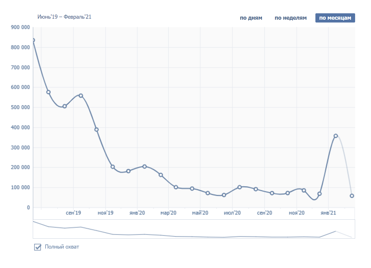 Резкое падение охвата аудитории группы с августа 2019 по январь 2021 года. График показывает количество подписчиков, которые видят свежие посты сообщества. Дело либо в накрутке аудитории, либо в изменениях алгоритмов ранжирования социальной сети