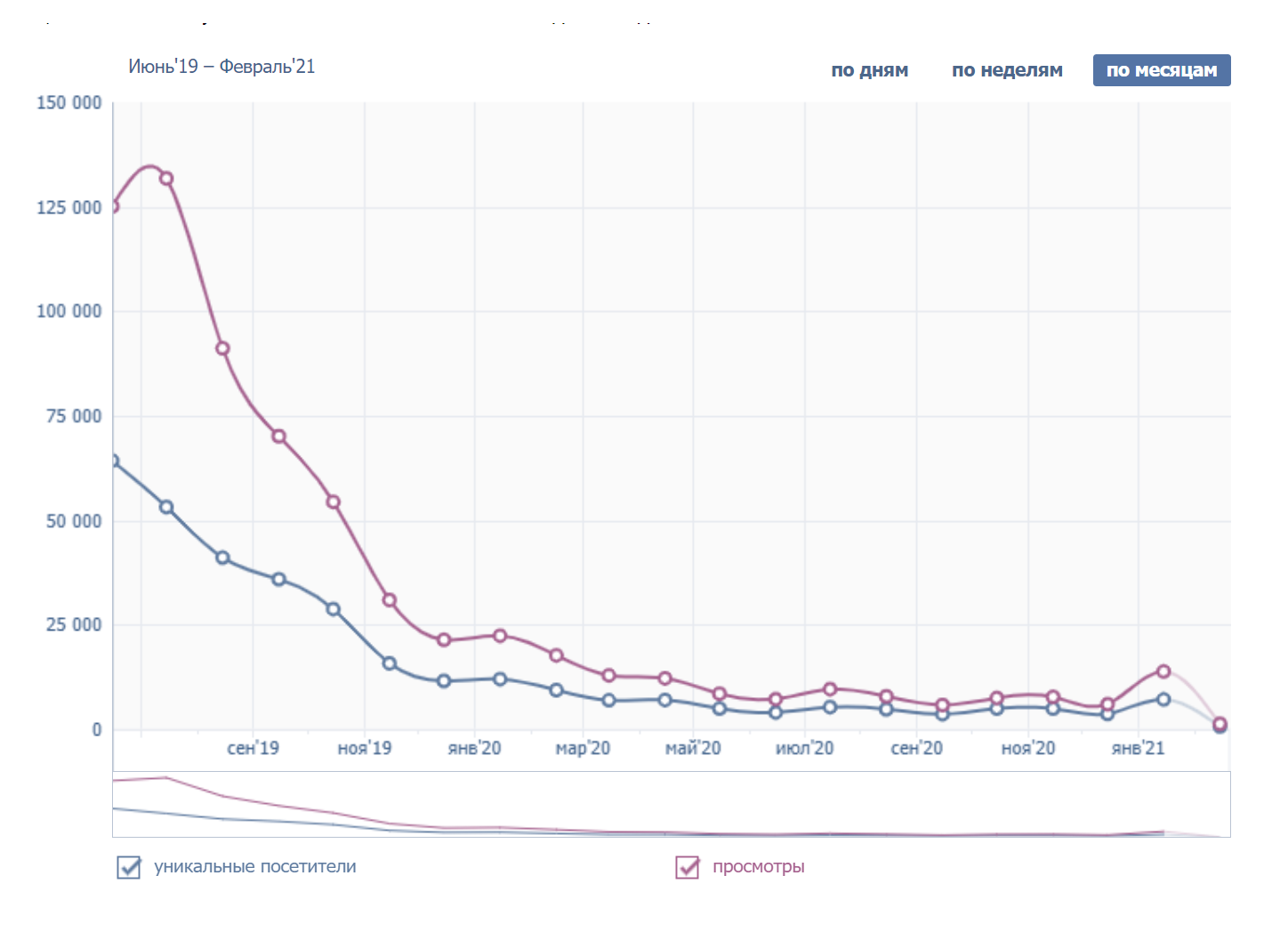 Количество уникальных посетителей сообщества. Оно особенно сильно снижалось в период с августа по декабрь 2019 года. Вероятная причина — изменения алгоритмов работы умной ленты «Вконтакте»