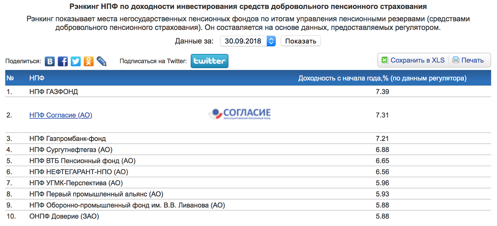 Доходность по программам НПО чаще всего сопоставима с доходностью по вкладам. Вот топ-10 негосударственных пенсионных фондов по доходности программ НПО по итогам трех кварталов 2018 года