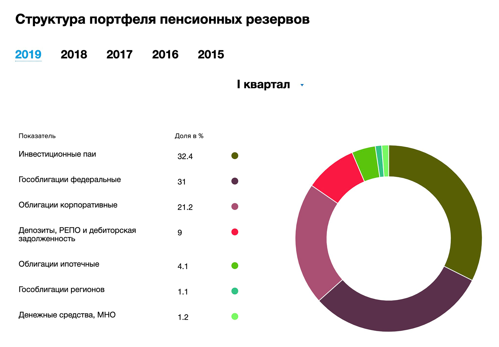 Например, так размещал средства своих клиентов из НПО в 1 квартале 2019 НПФ «Газфонд пенсионные накопления»