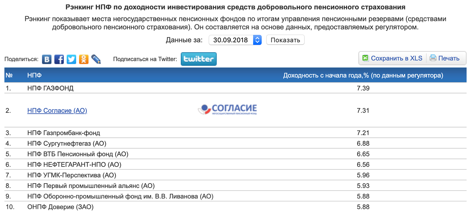 Топ-10 негосударственных пенсионных фондов по доходности программ НПО по итогам трех кварталов 2018 года