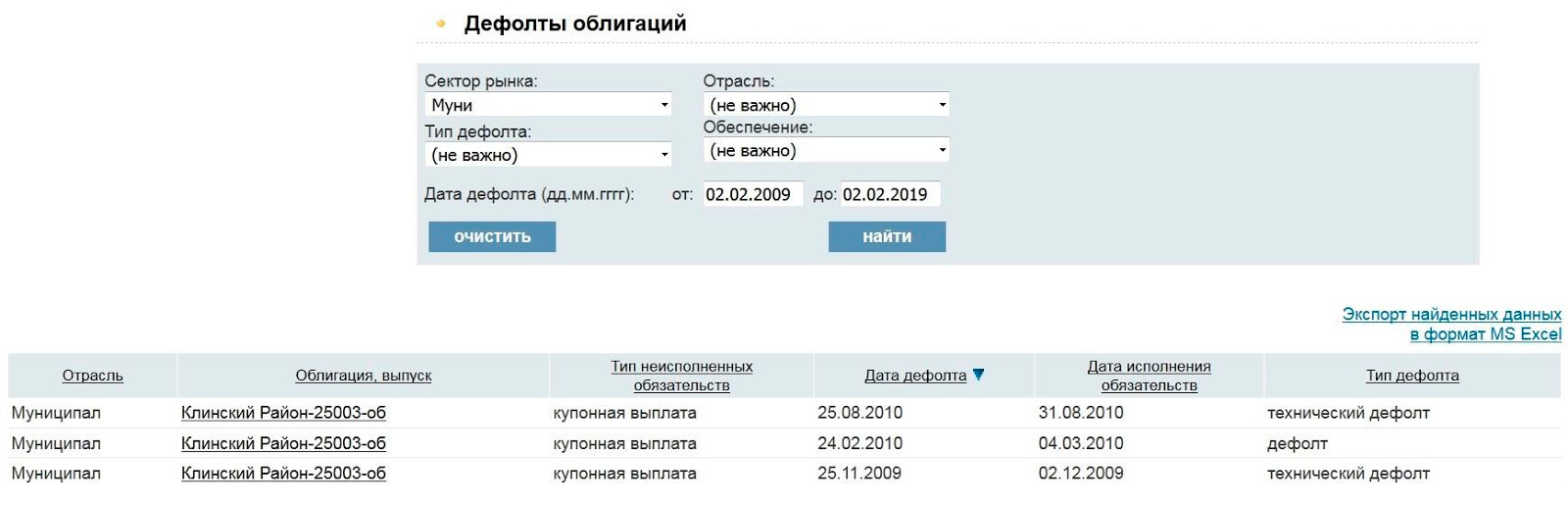 Данные о дефолтах муниципальных облигаций за период со 2 февраля 2009 года по 2 февраля 2019 года с сайта rusbonds.ru. Клинский район дважды допустил технический дефолт по купонным выплатам и один раз — обычный дефолт по ним же. Но деньги при этом никто не потерял, их выплатили, просто позже, чем должны были: смотрите столбец «Дата исполнения обязательств»