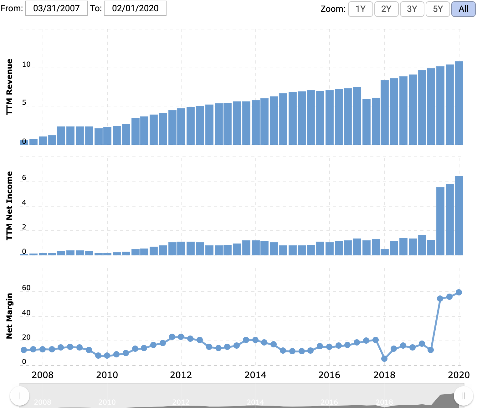 Выручка и прибыль за последние 12 месяцев в миллиардах долларов, итоговая маржа в процентах от выручки. Источник: Macrotrends