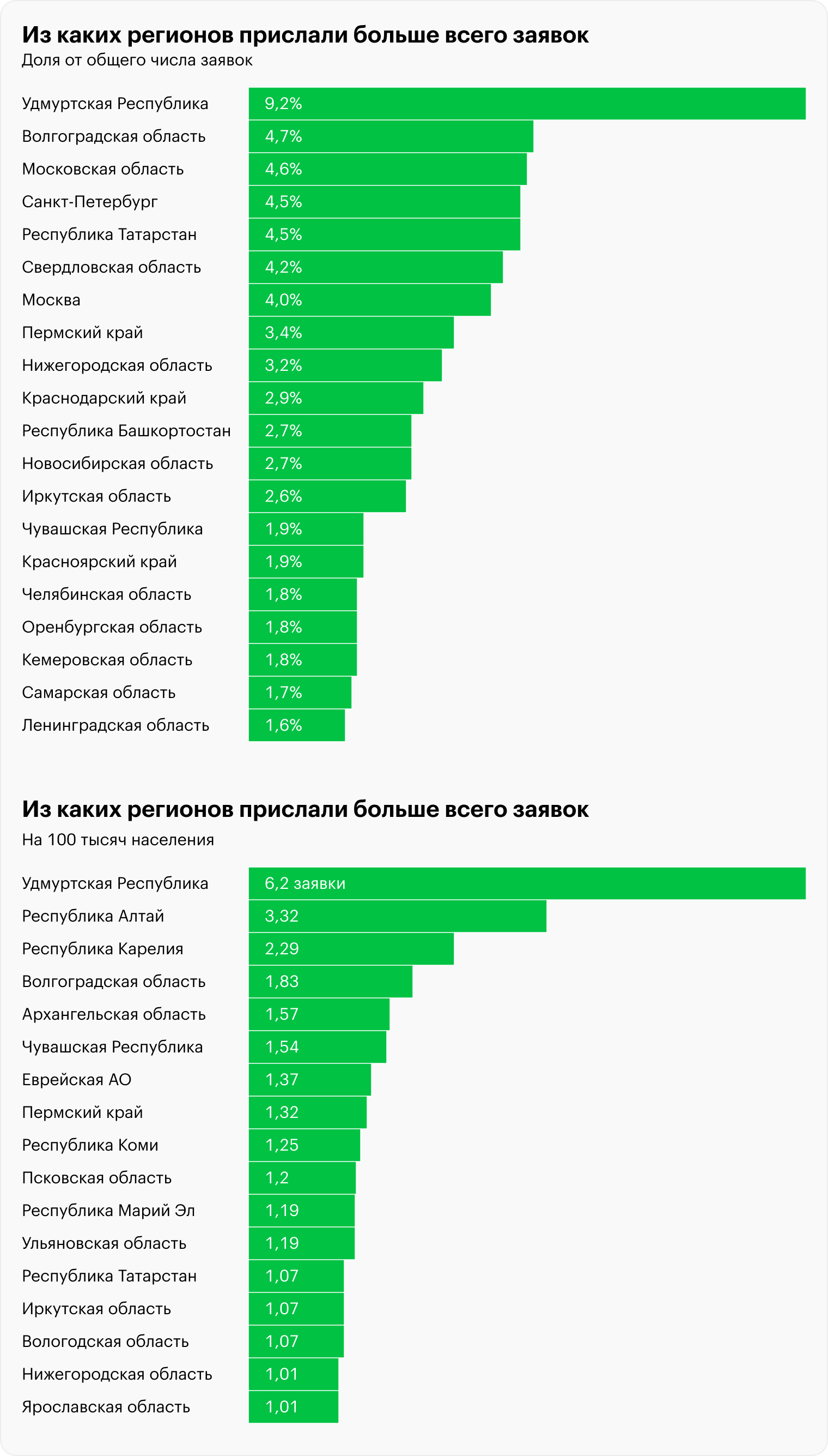 Источник: заявки на конкурс социальных инициатив «Скиньте мяч» сезона 2023, расчеты Т⁠⁠—⁠⁠Ж