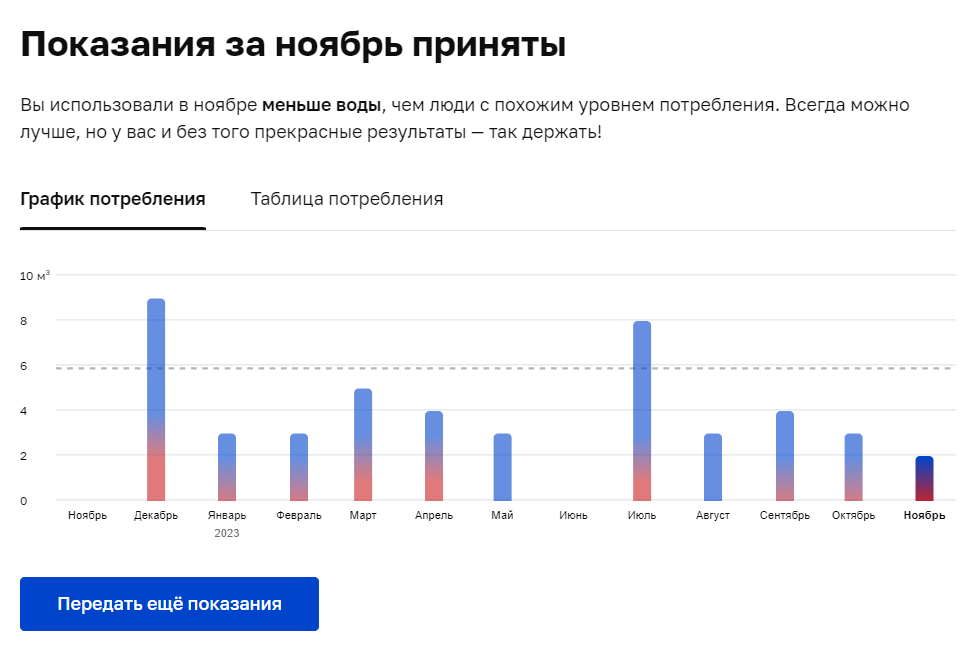 После ввода показаний появится информация, сколько уходит воды по сравнению с остальными москвичами, которые расходуют примерно столько же. Это рассчитывается автоматически