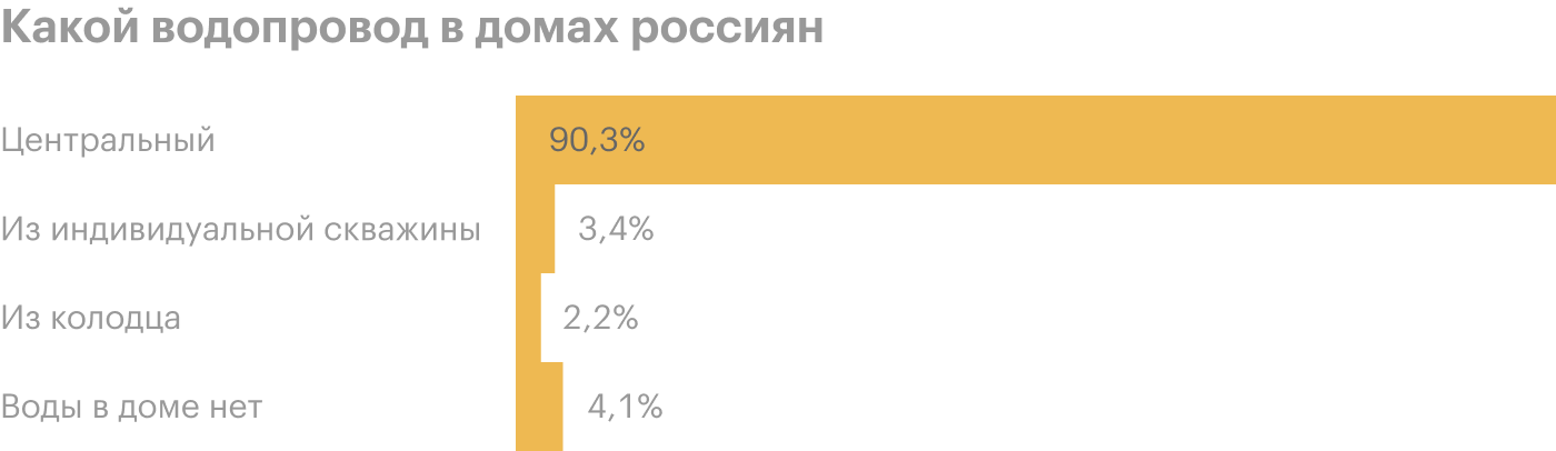 Источник: Росстат