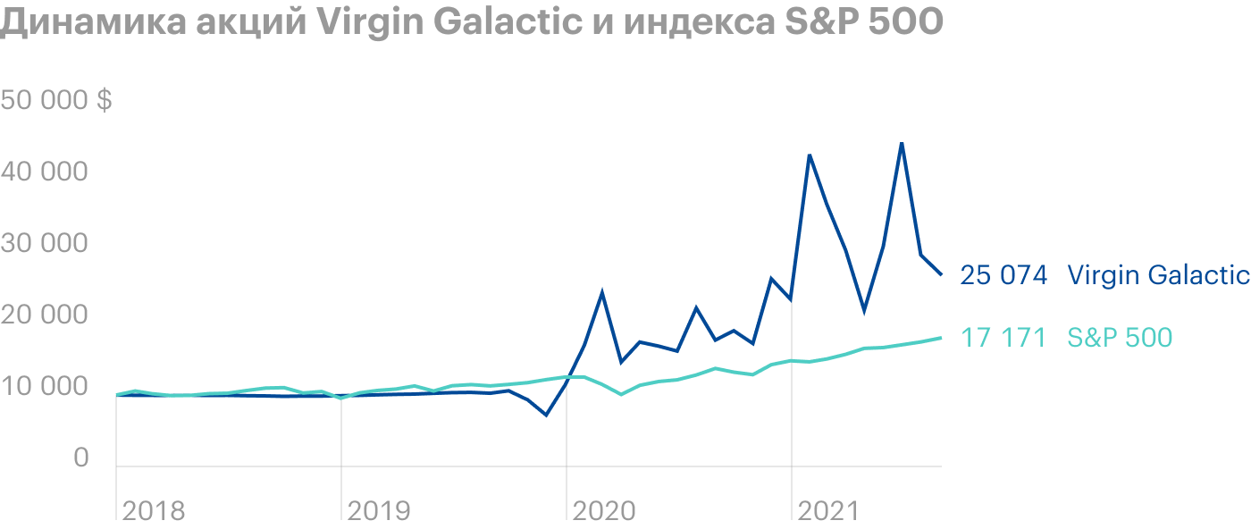 Волатильность акций Virgin Galactic составляет 88,79% на отрезке с декабря 2017 года, когда компания вышла на биржу, по сентябрь 2021 года. У S&P 500 за тот же период — 17,27%. Поэтому акции Virgin Galactic крайне рисковые, их можно рассматривать исключительно как венчурный актив. Источник: Portfolio Visualizer