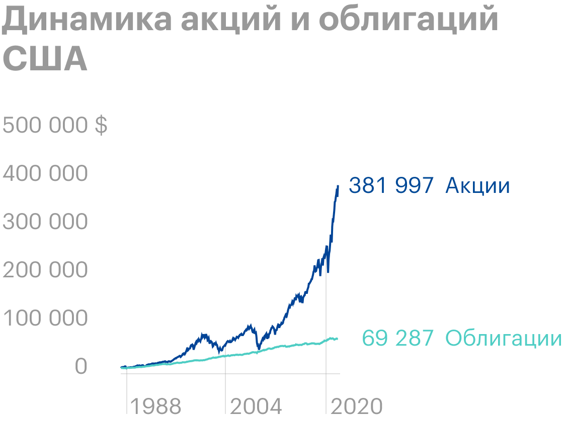 О волатильности актива также можно судить визуально. Как видим, график американских акций в период с 1986 по 2021 год больше похож американские горки: котировки ходят с большим размахом вверх и вниз. График американских облигаций в том же отрезке больше похож на прямую линию. Источник: Portfolio Visualizer