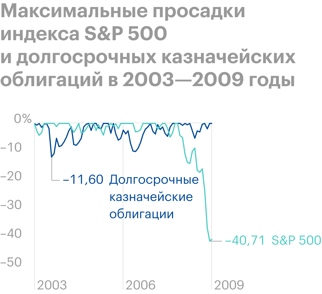 Максимальная просадка индекса S&P 500 в период 2003 по 2009 год составляла −40,71%, в результате многие частные инвесторы и фонды понесли колоссальные потери. Облигации во время рыночных обвалов падают не так сильно. Источник: Portfolio Visualizer