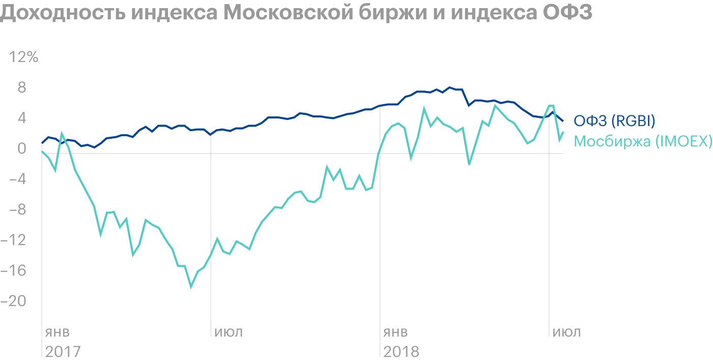 На отрезке с 30 января 2017 по 2 июля 2018 года государственные облигации РФ обгоняли индекс акций. Максимальная просадка последнего за этот период составляла −17,40% в сравнении с 3,29% у RGBI. Источник: Tradingview