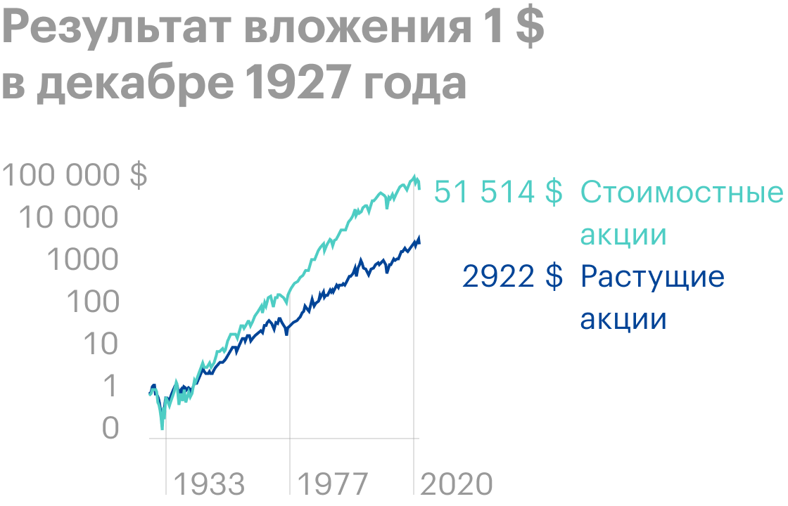 Но на длительном историческом отрезке, с 1927 по 2020 год, стоимостные акции обыгрывают растущие — и во многом за счет эффекта сложного процента от реинвестирования дивидендов. Источник: Anchor Capital