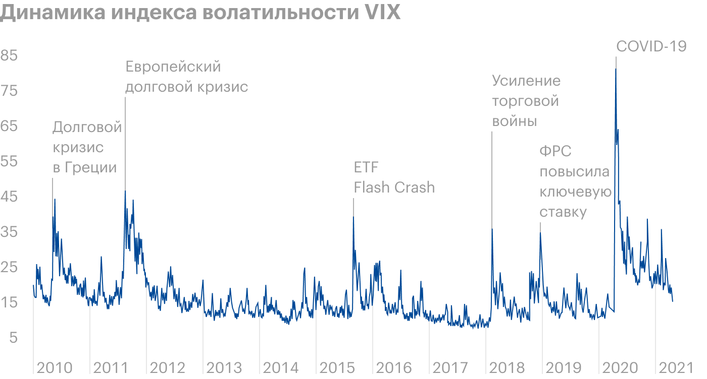 В начале 2020 года во время эпидемии коронавируса, когда цены на фондовых рынках по всему миру падали, VIX достиг максимального значения с 2010 года. В это время инвесторы предпочитали наличные, а не рискованные активы