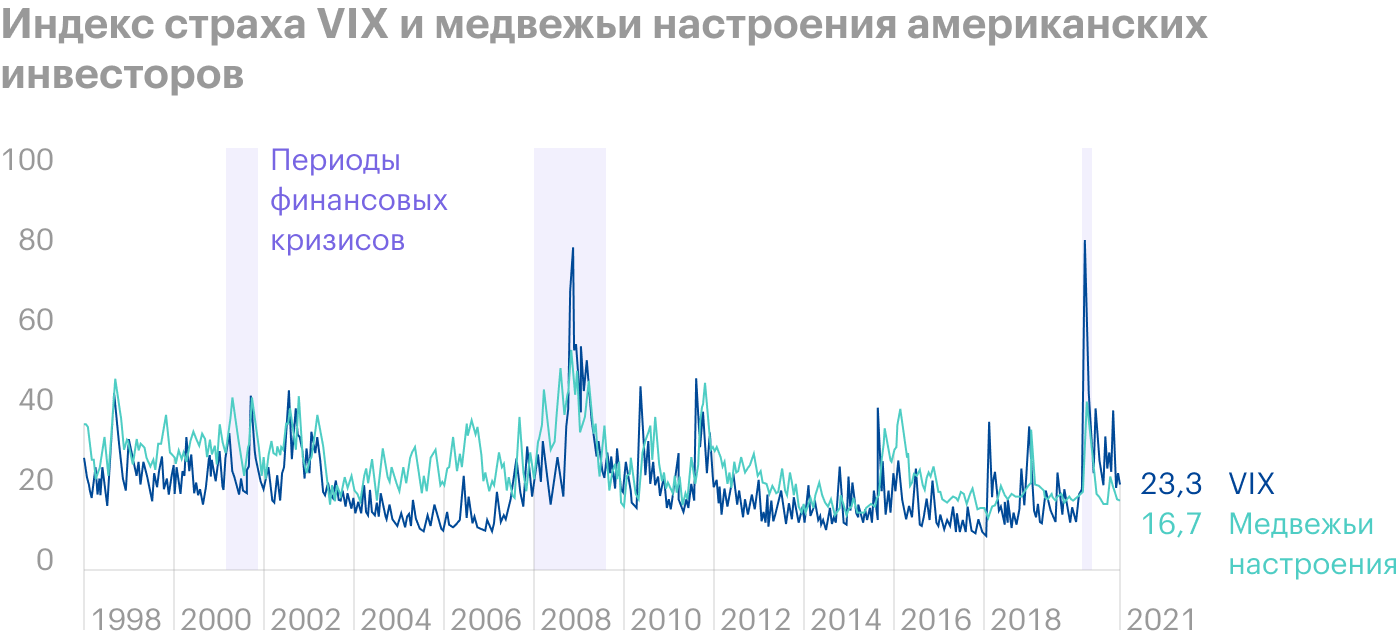 Как правило, максимумы VIX совпадают с периодами мировых финансовых кризисов. Источник: Yardeni