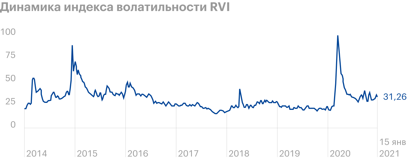 RVI ведет себя очень похоже на VIX. Максимум приходится на начало 2020 года и на начало 2015 года. Источник: Мосбиржа