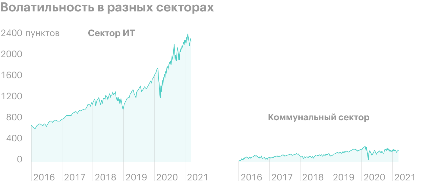 Волатильность секторов IT и Utilities с 2015 по 2021 годы заметно отличалась. Коммунальный сектор имеет гораздо более низкую волатильность. Источник: Yardeni