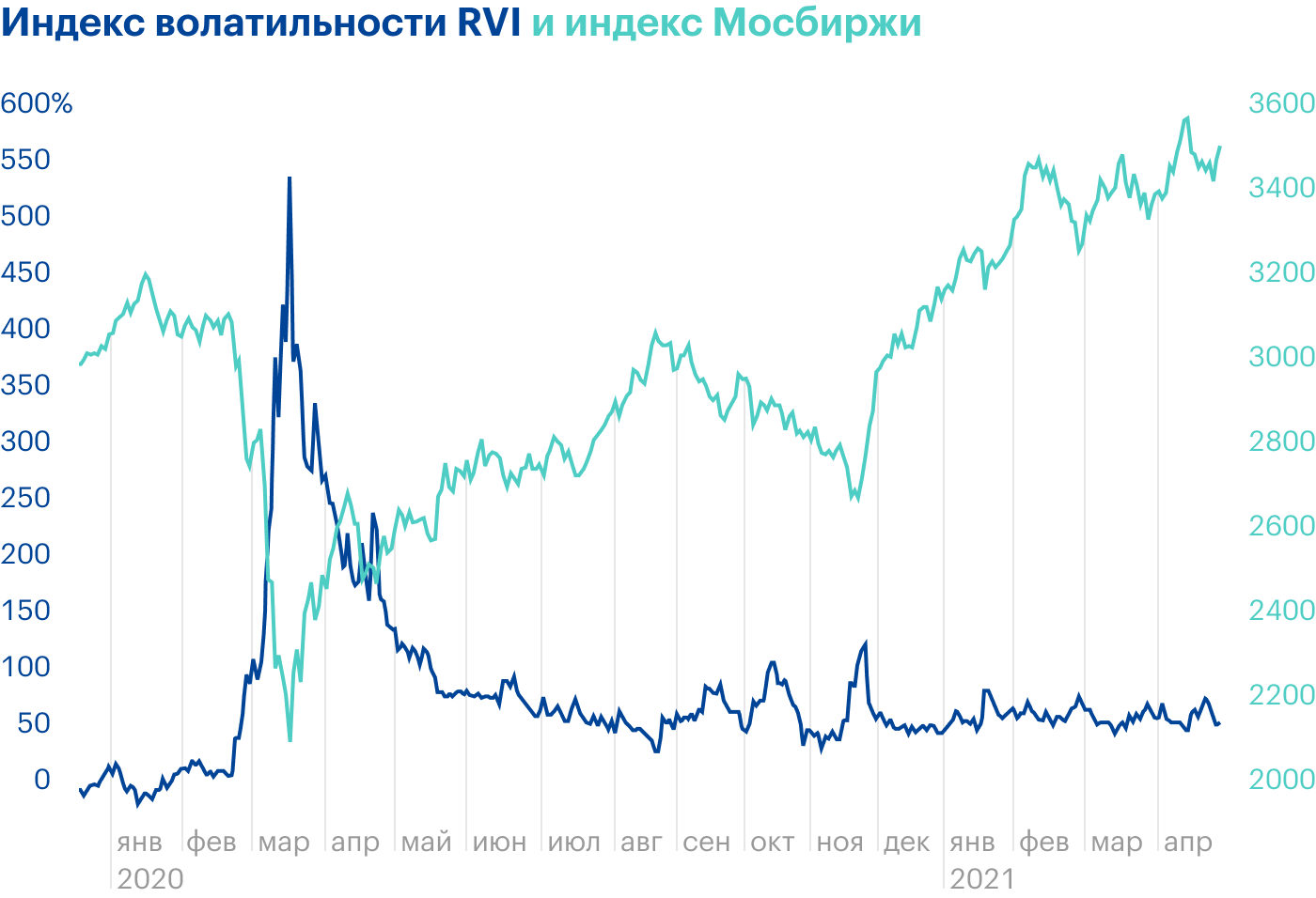 Для того чтобы понять, что происходит с акциями в волатильное время, можно сравнить индекс волатильности RVI с каким⁠-⁠нибудь бенчмарком, в данном случае индексом Мосбиржи. Как видно, российский бенчмарк в период всплеска волатильности весной 2020 года резко упал. Источник: Investing.com