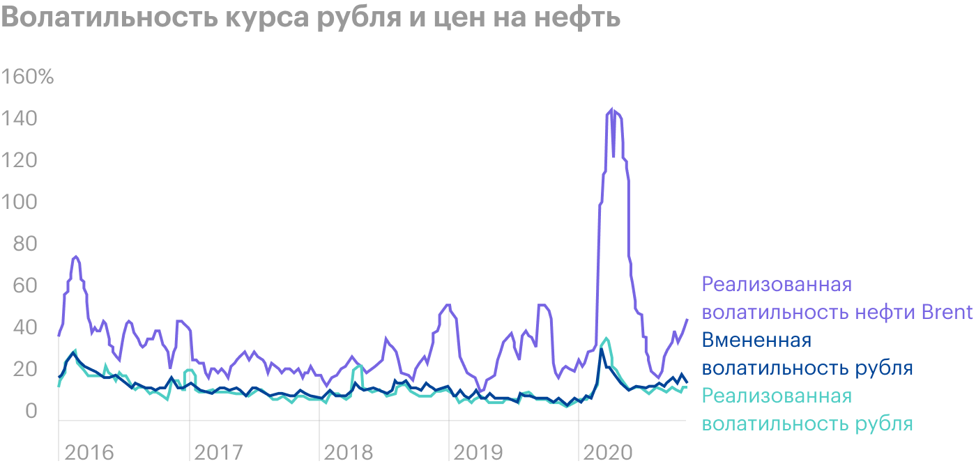 В бюллетене ЦБ «О чем говорят тренды» за декабрь 2020 года реализованная, то есть историческая волатильность рубля привязана к волатильности цен на нефть. В начале 2020 года волатильность резко увеличилась, а потом держалась на уровне менее 20%