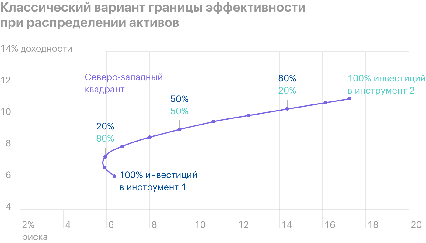 Ричард Ферри в книге «Все о распределении активов» приводит классический вариант границы эффективности при распределении активов. Северо-западный квадрант графика показывает, что доходность портфеля из разных классов активов будет выше при меньшем риске, чем доходность портфеля из одного класса низкорискованных активов. Но так бывает не всегда: например, с 2000 по 2009 годы облигации показали лучшую доходность, чем акции. Таким образом, чем большая доля акций находилась в портфеле инвестора в этот период, тем худший результат он получил