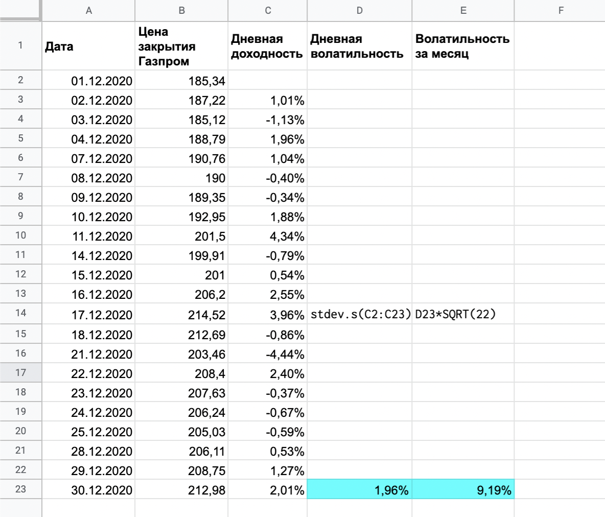 Дневная волатильность акций «Газпрома» за декабрь 2020 года составила 1,96%. Если пересчитать эту волатильность на месячную, то получится 9,19%. Это историческая, то есть уже реализованная волатильность