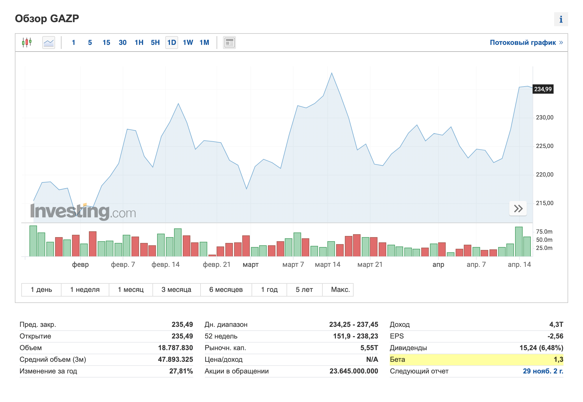 Бета-коэффициент акций «Газпрома» 1,3, это значит, что они более волатильны, чем российский рынок в целом. Если бы индекс вырос на 100%, то акции «Газпрома» — на 130%. Источник: Investing.com