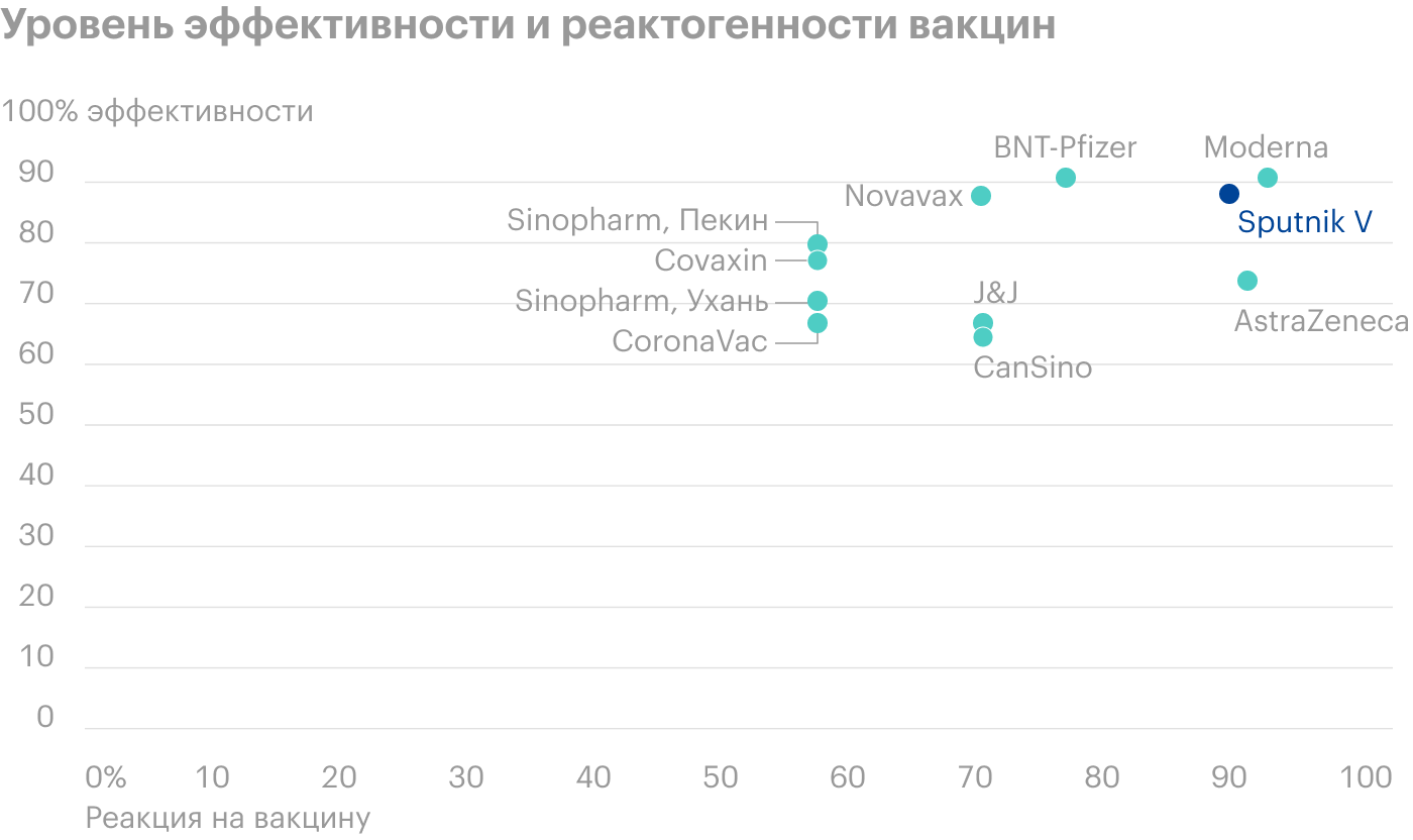 «Спутник V» находится в правом верхнем углу: наиболее эффективный, но и реактогенный тоже. Это ориентировочный график, так как не совсем корректно сравнивать данные из различных исследований. Источник: PLOS