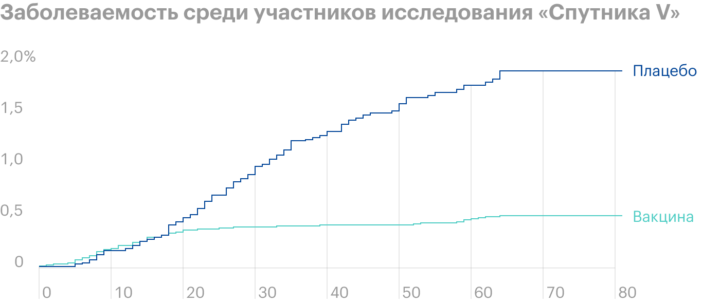 Видно, что кривые случаев заболевания начинают явно расходиться где⁠-⁠то около 18 дня после введения второй дозы. Значит, тогда и появляется иммунитет. Источник: «Ланцет»