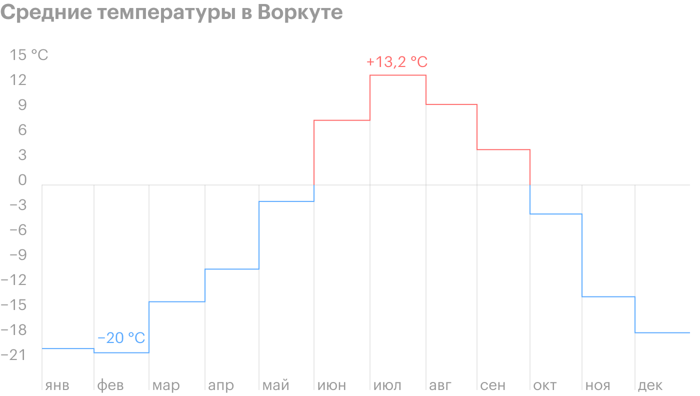 Средние температуры по месяцам в Воркуте. Источник: Гидрометцентр