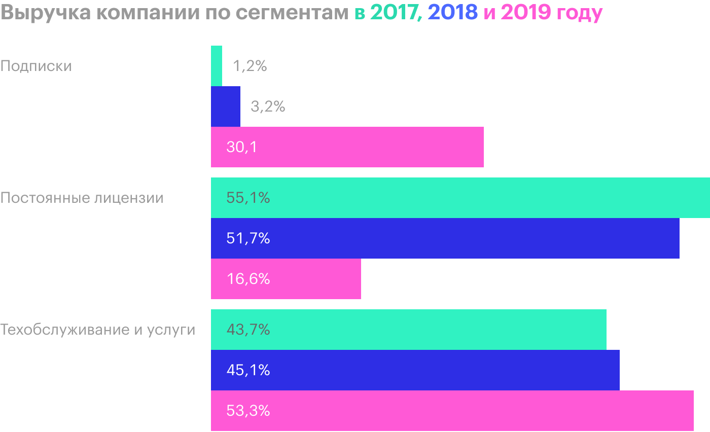 Источник: годовой отчет компании, стр. 39 (43)