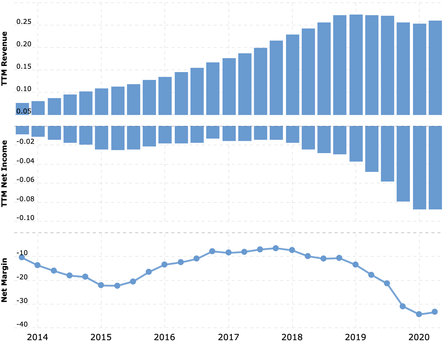 Выручка и убыток за последние 12 месяцев в миллиардах долларов, итоговая маржа в процентах от выручки. Источник: Macrotrends