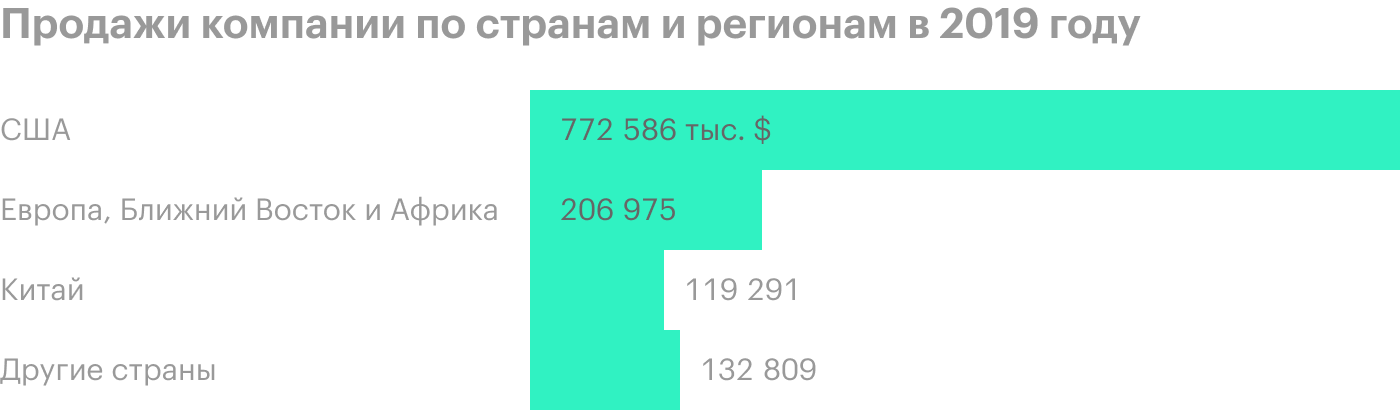 Источник: годовой отчет компании, стр. 28