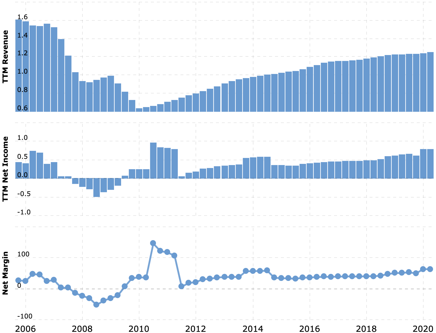 Выручка и прибыль за последние 12 месяцев в миллиардах долларов, итоговая маржа в процентах от выручки. Источник: Macrotrends