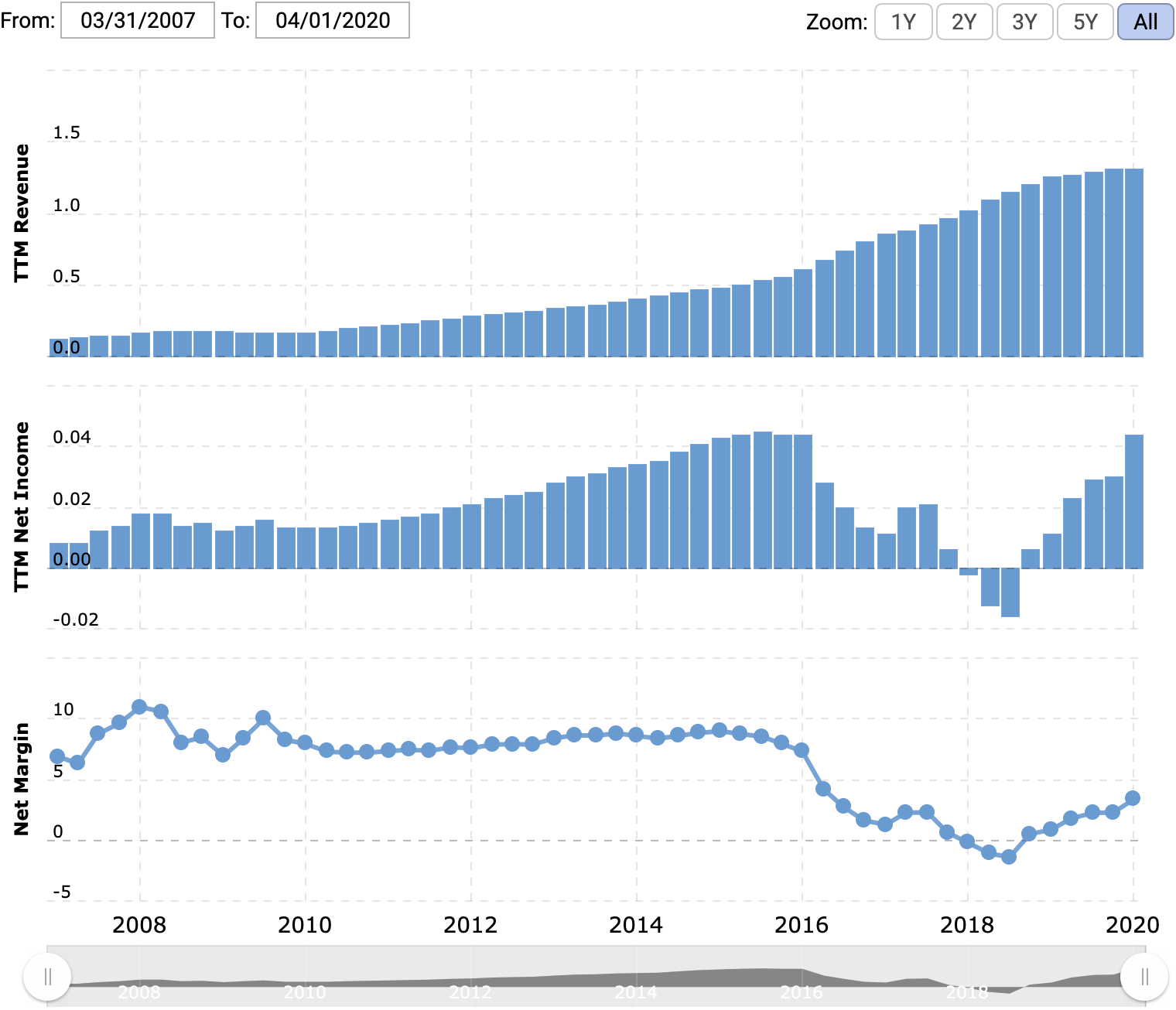 Выручка и прибыль или убыток за последние 12 месяцев в миллиардах долларов, итоговая маржа в процентах от выручки. Источник: Macrotrends